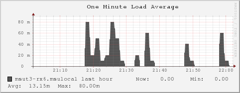 msut3-rx6.msulocal load_one