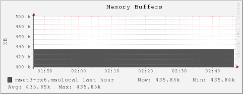 msut3-rx6.msulocal mem_buffers