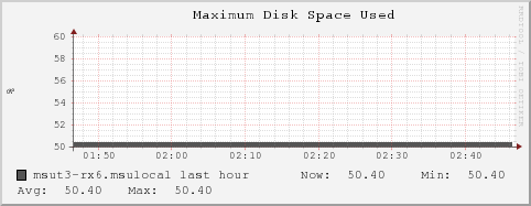 msut3-rx6.msulocal part_max_used