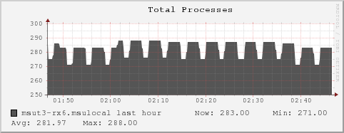 msut3-rx6.msulocal proc_total