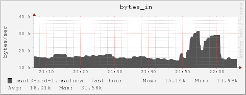 msut3-xrd-1.msulocal bytes_in