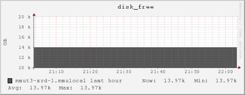 msut3-xrd-1.msulocal disk_free