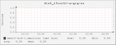 msut3-xrd-1.msulocal disk_t3work1-avgrq-sz