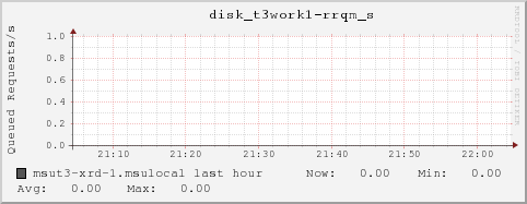 msut3-xrd-1.msulocal disk_t3work1-rrqm_s