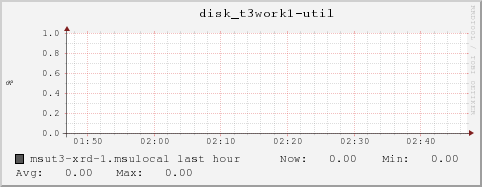 msut3-xrd-1.msulocal disk_t3work1-util