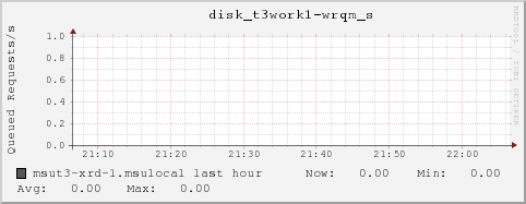 msut3-xrd-1.msulocal disk_t3work1-wrqm_s