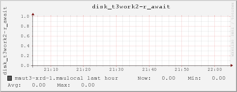 msut3-xrd-1.msulocal disk_t3work2-r_await