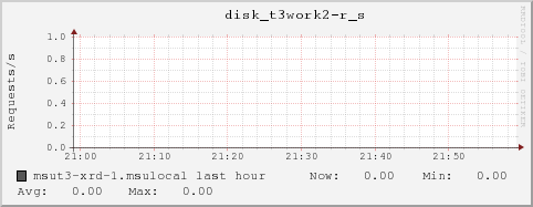 msut3-xrd-1.msulocal disk_t3work2-r_s