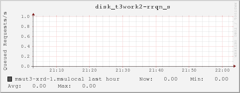 msut3-xrd-1.msulocal disk_t3work2-rrqm_s