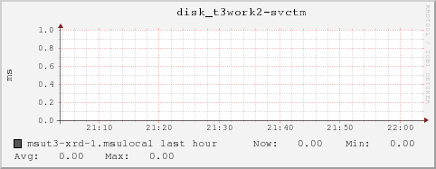 msut3-xrd-1.msulocal disk_t3work2-svctm