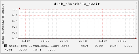 msut3-xrd-1.msulocal disk_t3work2-w_await