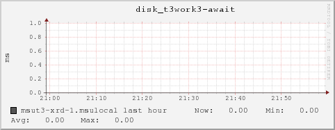 msut3-xrd-1.msulocal disk_t3work3-await