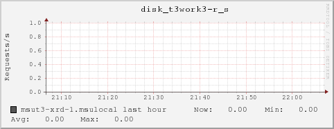 msut3-xrd-1.msulocal disk_t3work3-r_s