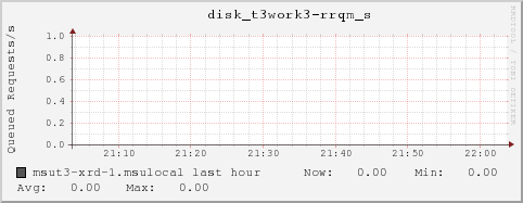 msut3-xrd-1.msulocal disk_t3work3-rrqm_s