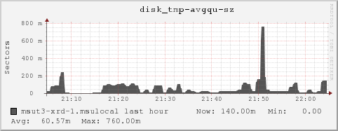 msut3-xrd-1.msulocal disk_tmp-avgqu-sz