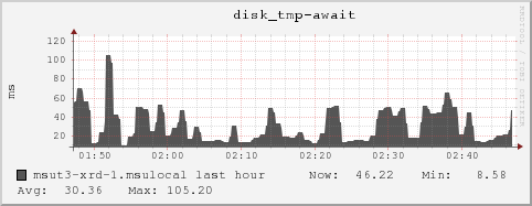 msut3-xrd-1.msulocal disk_tmp-await