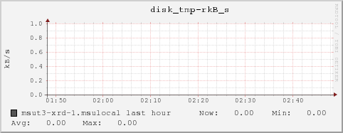 msut3-xrd-1.msulocal disk_tmp-rkB_s