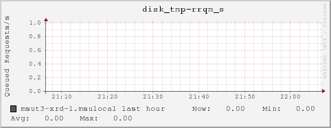 msut3-xrd-1.msulocal disk_tmp-rrqm_s