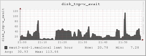 msut3-xrd-1.msulocal disk_tmp-w_await