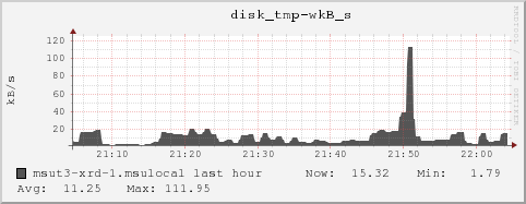 msut3-xrd-1.msulocal disk_tmp-wkB_s