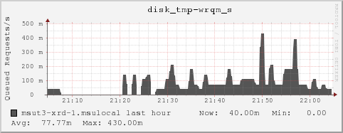 msut3-xrd-1.msulocal disk_tmp-wrqm_s