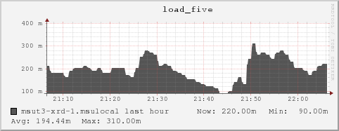 msut3-xrd-1.msulocal load_five