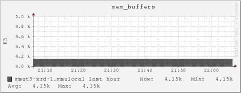 msut3-xrd-1.msulocal mem_buffers