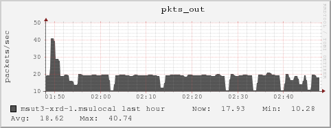 msut3-xrd-1.msulocal pkts_out