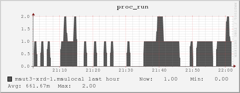 msut3-xrd-1.msulocal proc_run