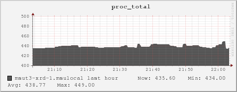 msut3-xrd-1.msulocal proc_total