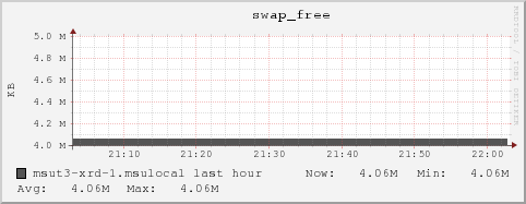 msut3-xrd-1.msulocal swap_free