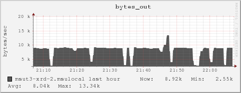 msut3-xrd-2.msulocal bytes_out