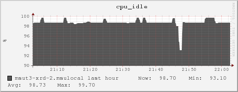 msut3-xrd-2.msulocal cpu_idle