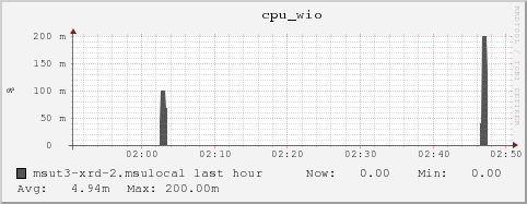 msut3-xrd-2.msulocal cpu_wio