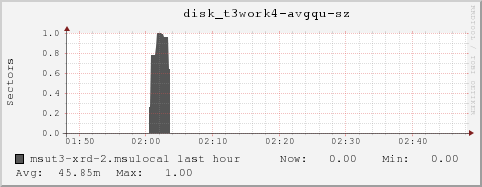 msut3-xrd-2.msulocal disk_t3work4-avgqu-sz