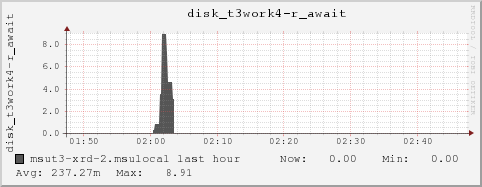 msut3-xrd-2.msulocal disk_t3work4-r_await