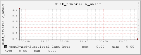 msut3-xrd-2.msulocal disk_t3work4-w_await