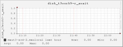 msut3-xrd-2.msulocal disk_t3work9-r_await