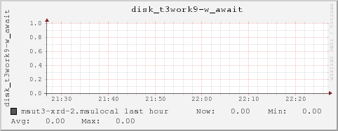 msut3-xrd-2.msulocal disk_t3work9-w_await