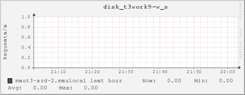 msut3-xrd-2.msulocal disk_t3work9-w_s