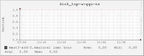 msut3-xrd-2.msulocal disk_tmp-avgqu-sz