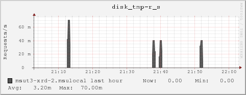 msut3-xrd-2.msulocal disk_tmp-r_s