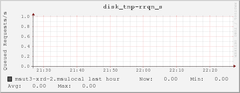 msut3-xrd-2.msulocal disk_tmp-rrqm_s