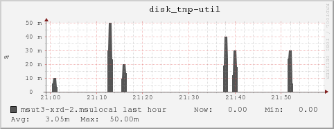 msut3-xrd-2.msulocal disk_tmp-util