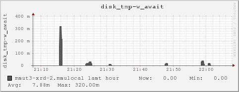 msut3-xrd-2.msulocal disk_tmp-w_await