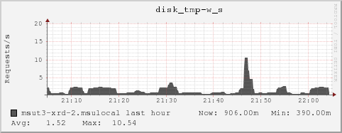 msut3-xrd-2.msulocal disk_tmp-w_s