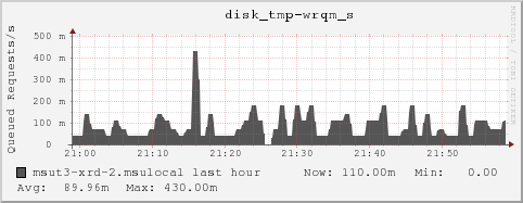 msut3-xrd-2.msulocal disk_tmp-wrqm_s