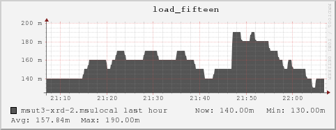 msut3-xrd-2.msulocal load_fifteen