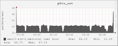 msut3-xrd-2.msulocal pkts_out