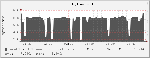 msut3-xrd-3.msulocal bytes_out